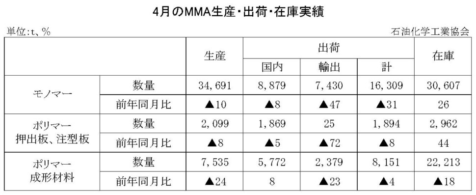 12-8-(年間使用)MMA生産・出荷・在庫実績　00-期間統計-縦10横7 石油化学工業協会HP