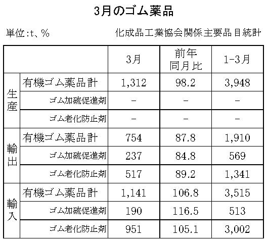 18-月別ーゴム薬品（化成品工業会）