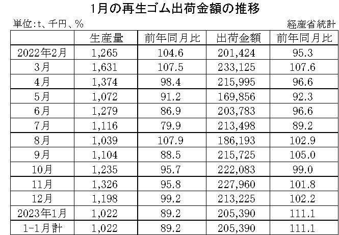 10-月別-再生ゴム・00-期間統計-縦14横3_20行　経産省HP