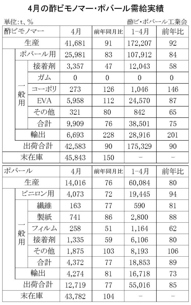 23年４月の酢ビ・ポバール需給　酢ビ出荷は４万２５８３ｔ