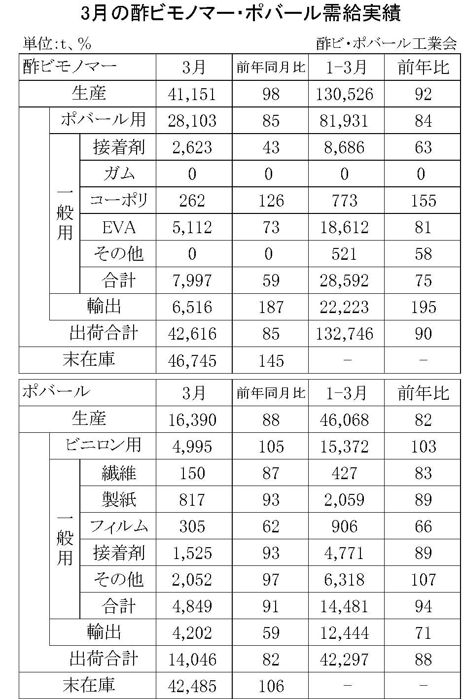 12-1-(年間使用)酢ビモノマー・ポバール需給実績