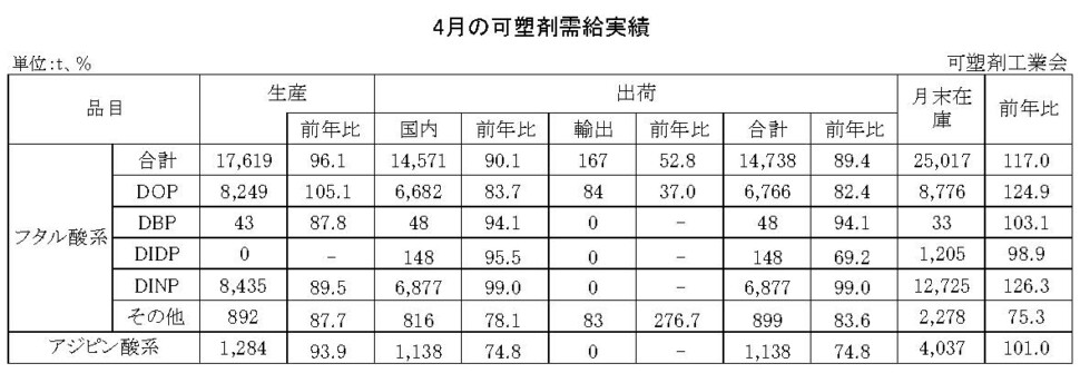 12-12-(年間使用)可塑剤需給実績表