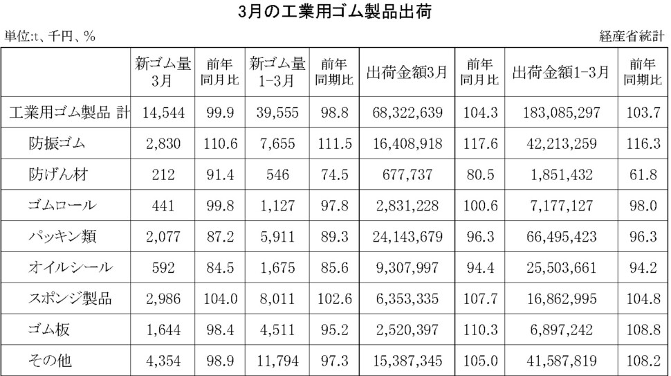 14-月別-工業用ゴム・00-期間統計-縦14横3_20行　経産省HP