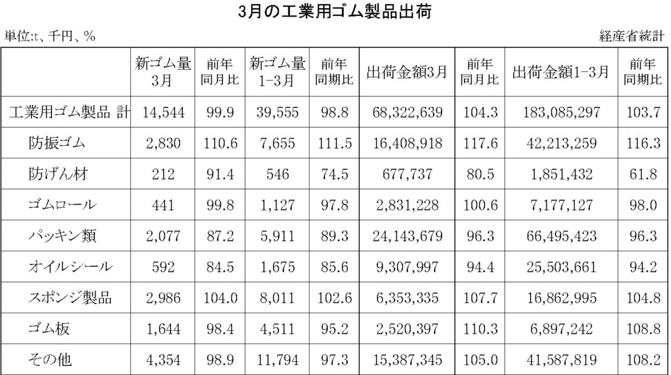 14-月別-工業用ゴム・00-期間統計-縦14横3_20行　経産省HP