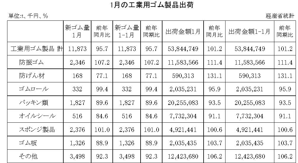 14-月別-工業用ゴム・00-期間統計-縦14横3_20行　経産省HP