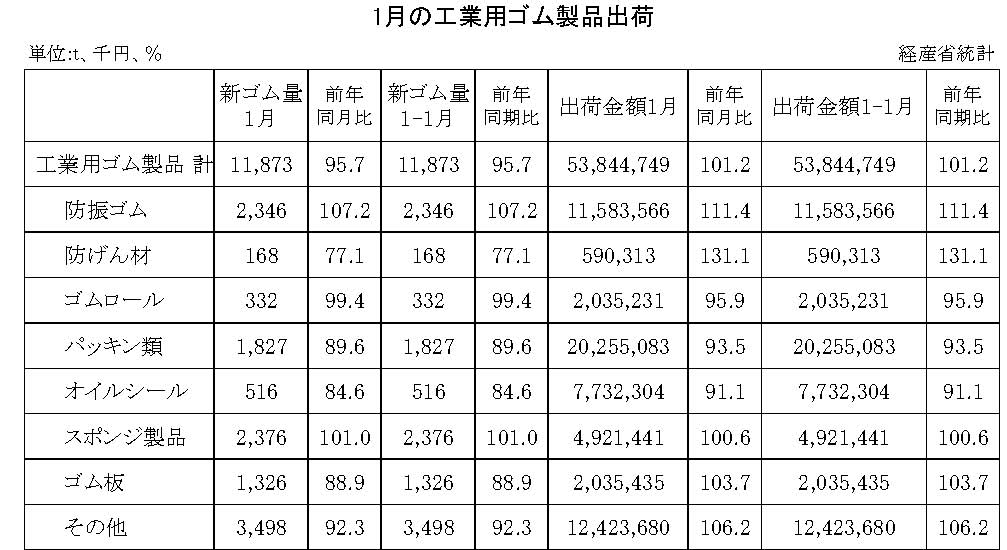 14-月別-工業用ゴム・00-期間統計-縦14横3_20行　経産省HP