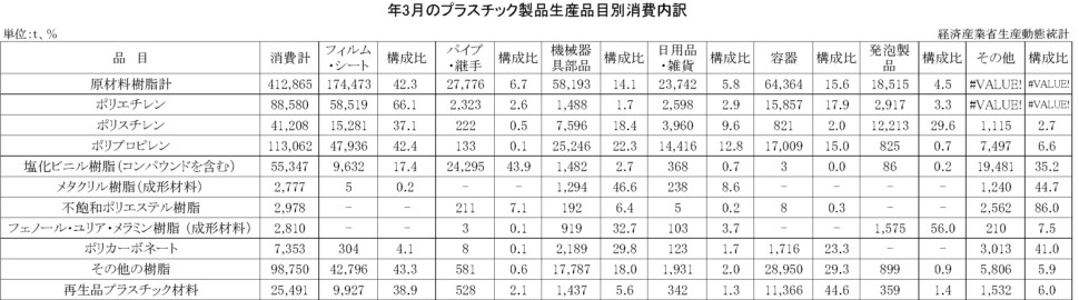 12-15-(年間使用)プラスチック製品生産品目別消費内訳 経済産業省HP