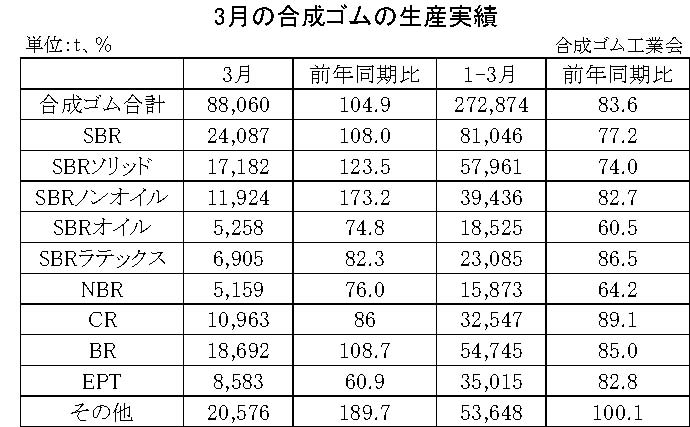 01-月別-合成ゴムの生産実績・00-期間統計-縦12横3_17行