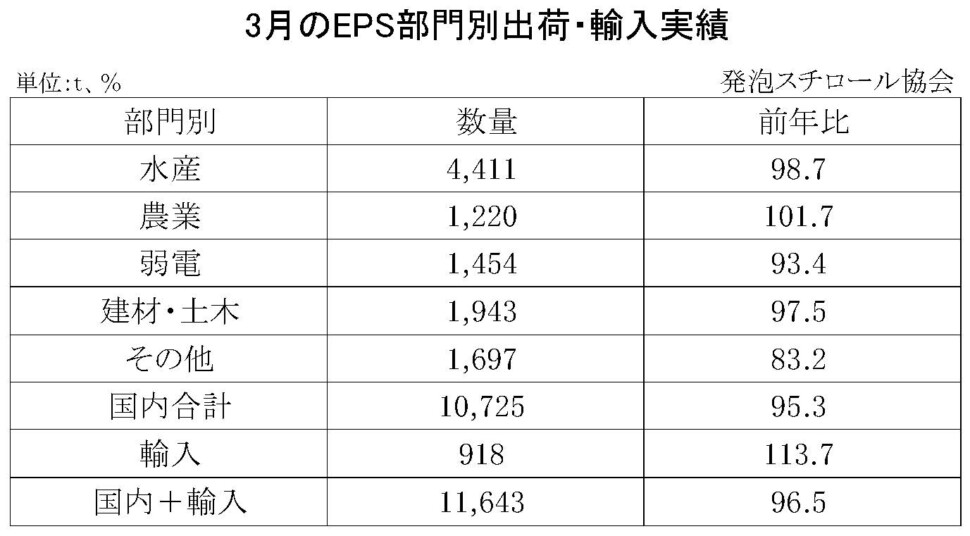 11-8-(年間使用)発泡スチロール（ＥＰＳ）の部門別出荷量（国内＋輸入）