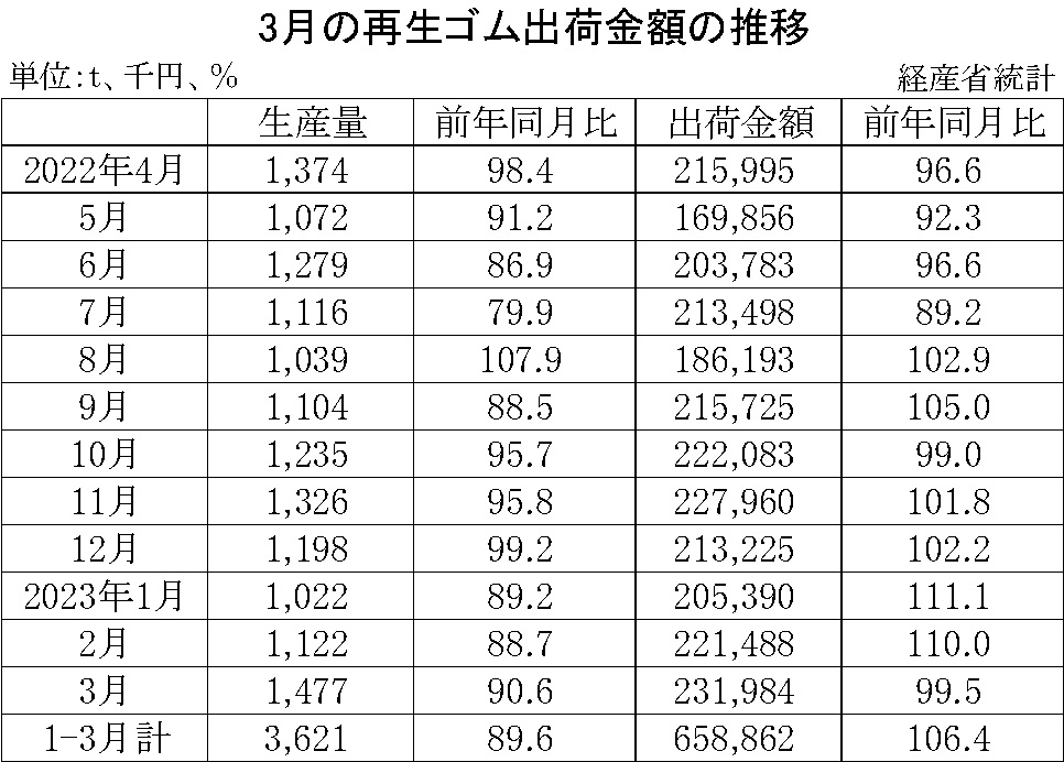 10-月別-再生ゴム00-期間統計-縦18横4_28行 - コピー