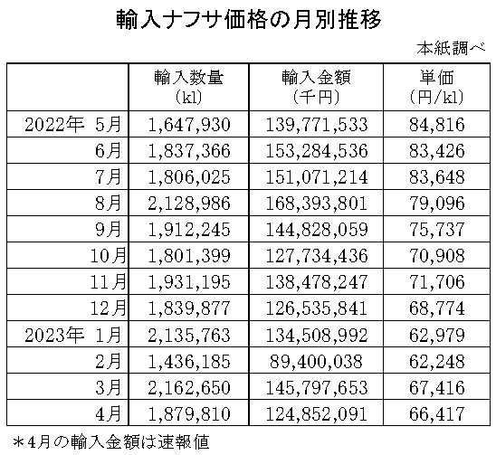 04-月別-輸入ナフサ価格-縦14横4_30行