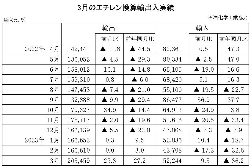 12-10-(年間使用)エチレン換算輸出入実績 石油化学工業協会HP