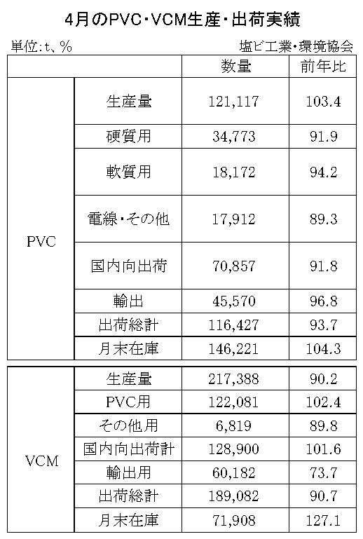 12-7-(年間使用)PVC・VCM生産・出荷実績