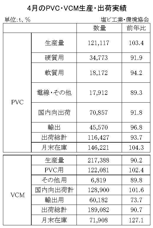 23年４月のＰＶＣ・ＶＣＭ出荷　ＰＶＣは6.3％減、ＶＣＭは9.3％減