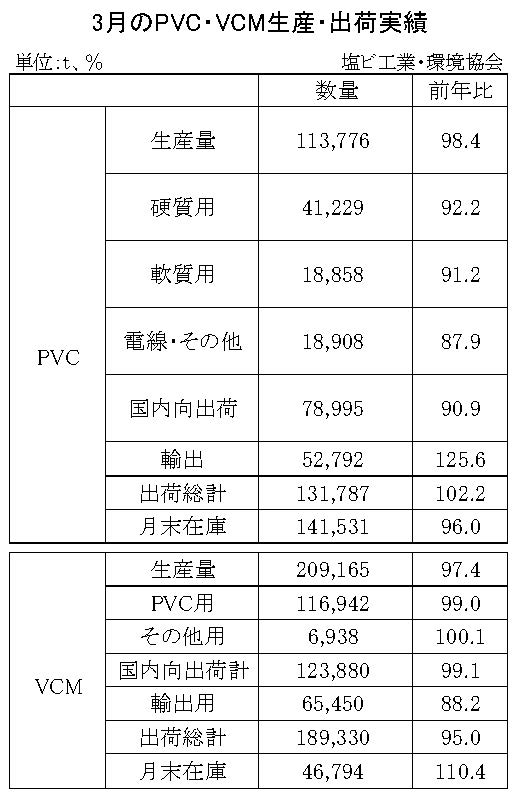 23年３月のＰＶＣ・ＶＣＭ出荷　ＰＶＣは2.2％増、ＶＣＭは5％減