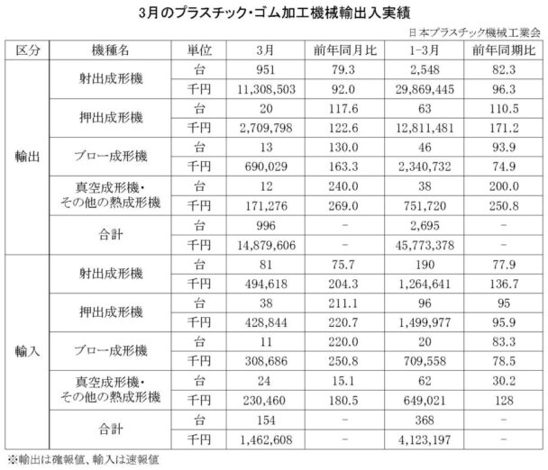 23年３月のプラスチック・ゴム加工機械輸出入　総輸出金額は１４８億円