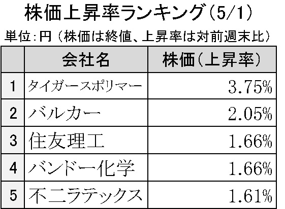 週刊ゴム株ランキング　タイガースポリマー、通期業績予想修正後上昇（５／１～５／２）