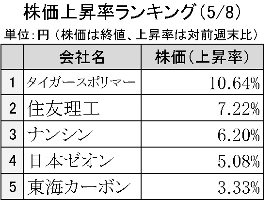 週刊ゴム株ランキング　タイガースポリマー、決算発表後上昇（５／８～５／12）