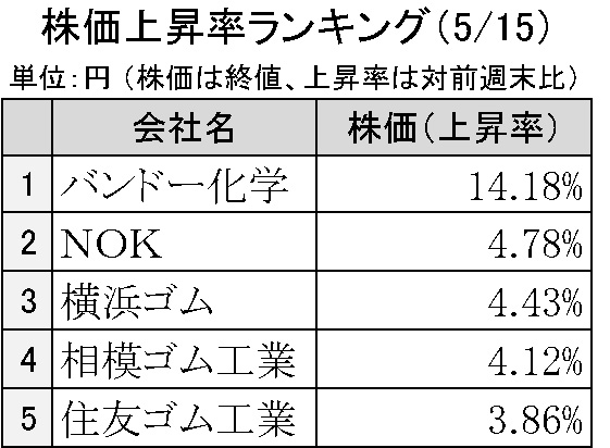 週間ゴム株価変動2023