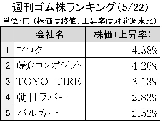 週間ゴム株価変動2023