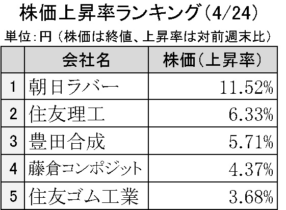 週刊ゴム株ランキング　朝日ラバー急騰、４月24日にはストップ高に（４／24～４／28）