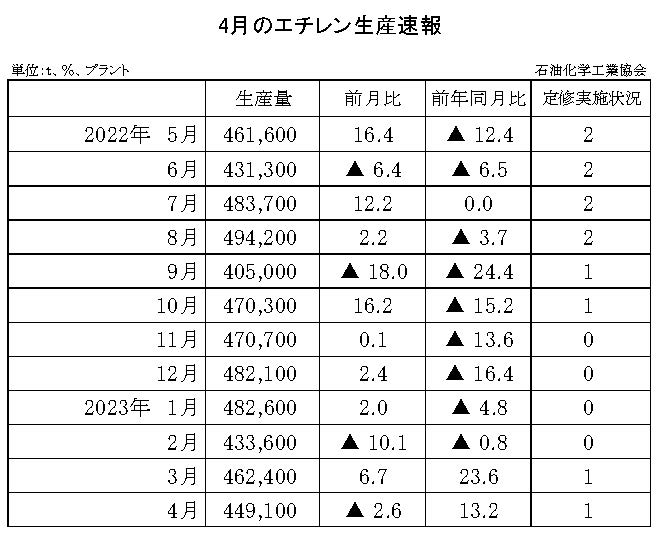 12-6-(年間使用)エチレン生産速報 石油化学工業協会HP