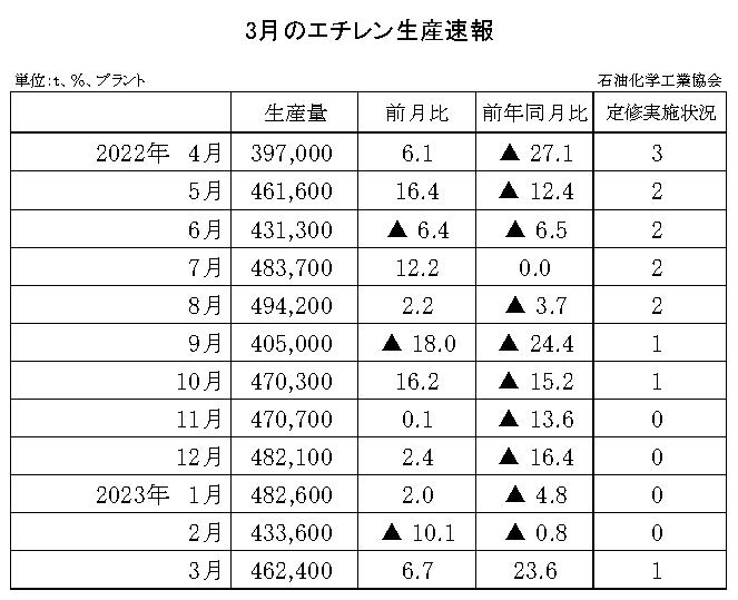 12-6-(年間使用)エチレン生産速報 石油化学工業協会HP