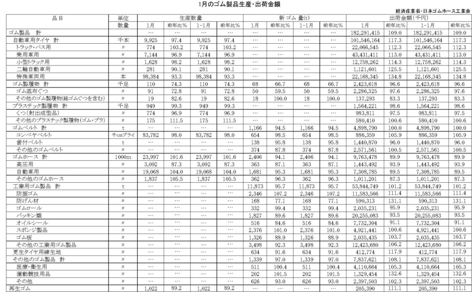 17-月別-ゴム製品生産出荷金額・00-期間統計-縦14横3_20行　経産省HP