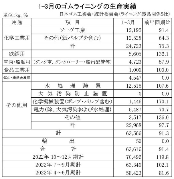 生産量は６万３６１６ｋｇ　１～３月のゴムライニング生産