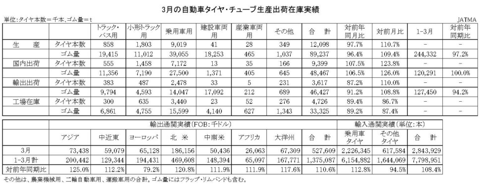 03-月別-累計-自動車タイヤ・チューブ生産、出荷、在庫実績・00-期間統計-縦13横3_20行