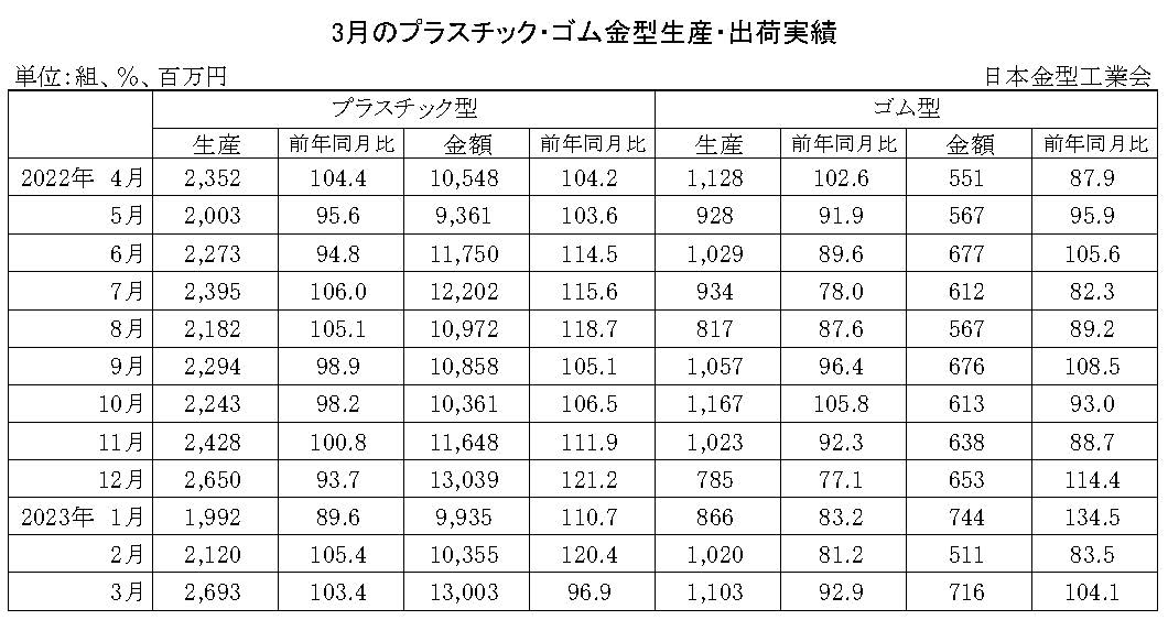 12-11-(年間使用)プラスチック・ゴム金型生産出荷金型実績