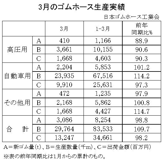 23年３月のゴムホース　自動車累計は１・２％増