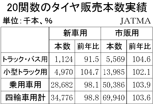 02　02月　タイヤ販売本数実績（JATMA）縦8横3　11行　関数記事