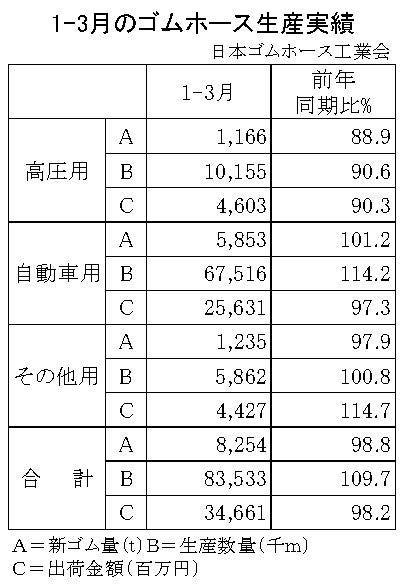 生産量は１・２％減　１～３月のゴムホース