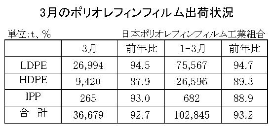 23年３月のＰＯフィルム出荷状況　合計は7.3％減