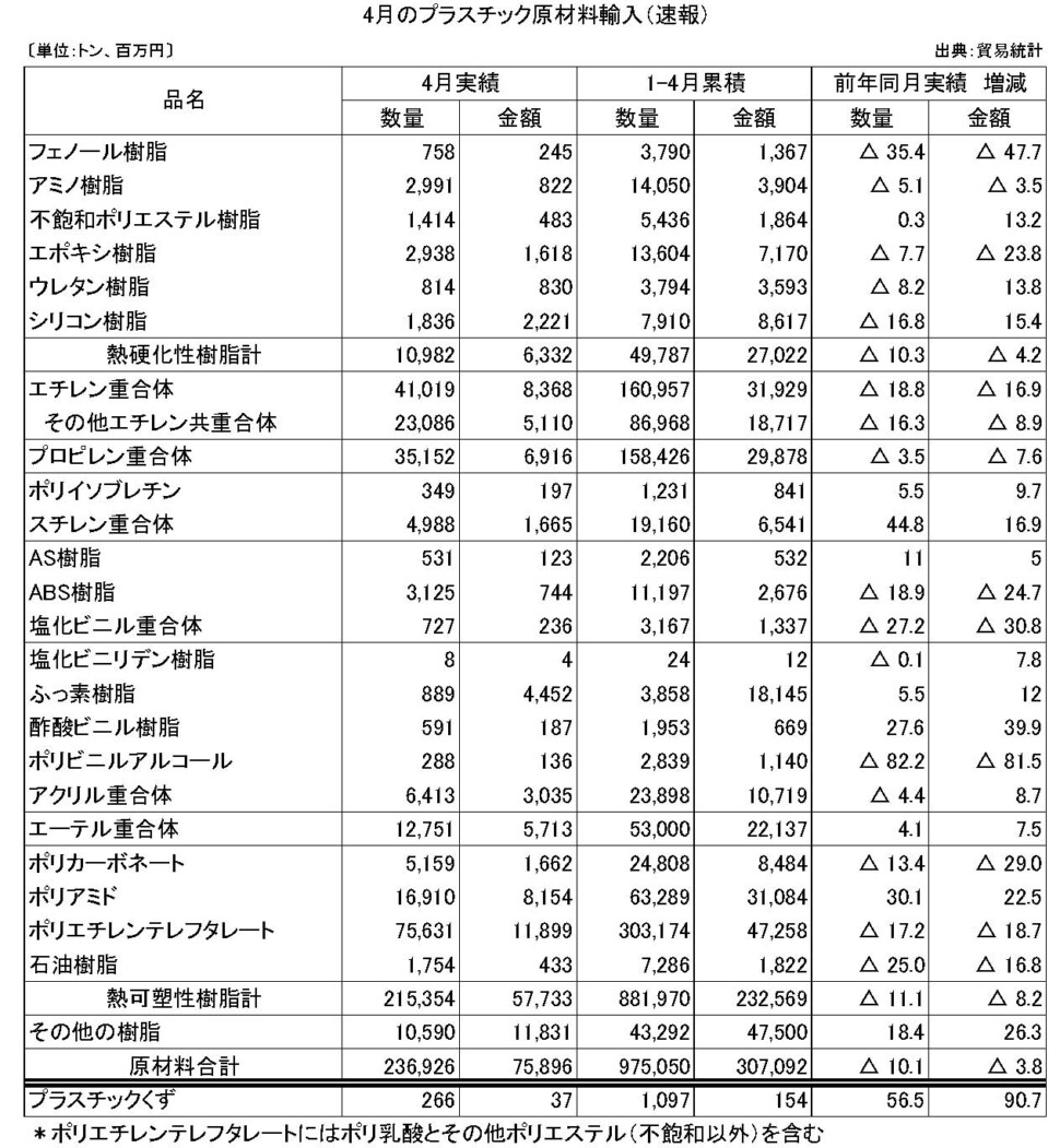 11-5-(年間使用)プラスチック原材料輸入（速報）プラ工業連盟メール