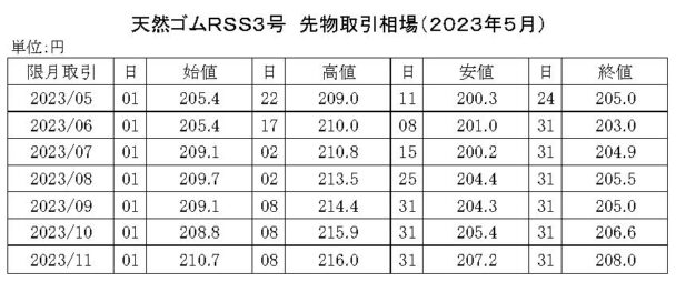 ゴム相場マンスリー（23年５月）　先限は２０６・６円で大引け