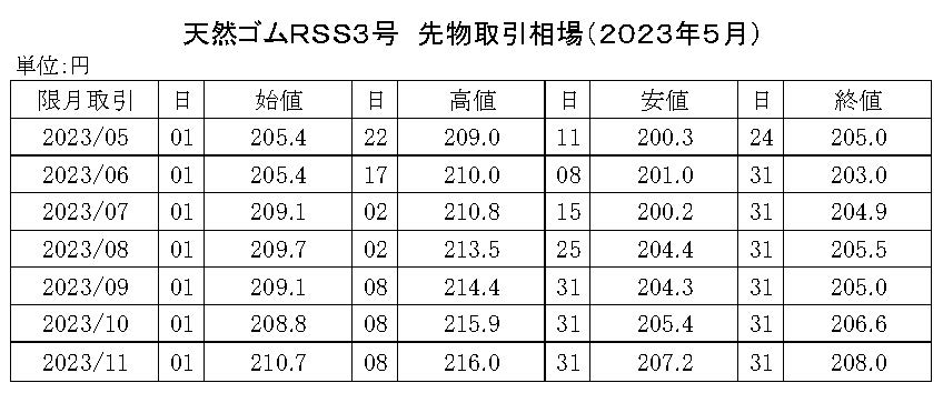 (年間使用） 91　2020-東京ＳＧＰゴム相場【規格外】20年8月以降使用