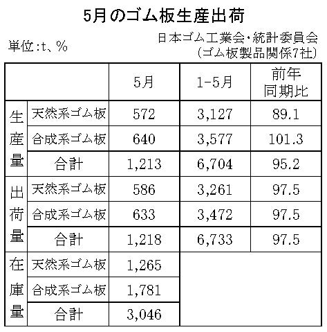 23年５月のゴム板生産・出荷　生産量は１２１３ｔ