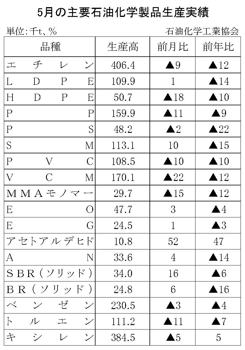 12-17-(年間使用)主要石油化学製品生産実績 石油化学工業協会HP