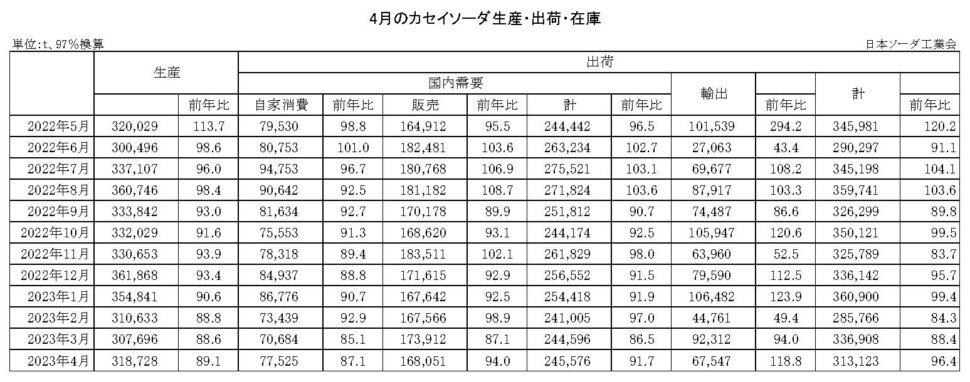 12-14-(年間使用)カセイソーダ生産・出荷・在庫実績