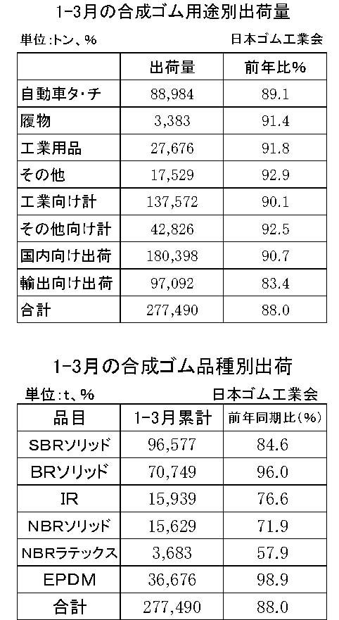 全品種合計は12％減　１～３月の合成ゴム出荷