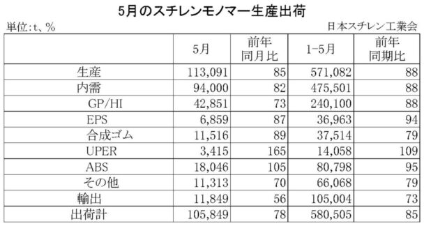 23年５月のＳＭ生産出荷状況　国内出荷は前年比18％減