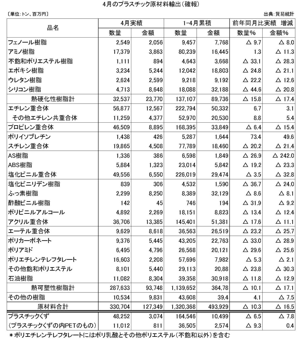 11-4-(年間使用)プラスチック原材料輸出（確報）プラ工業連盟メール