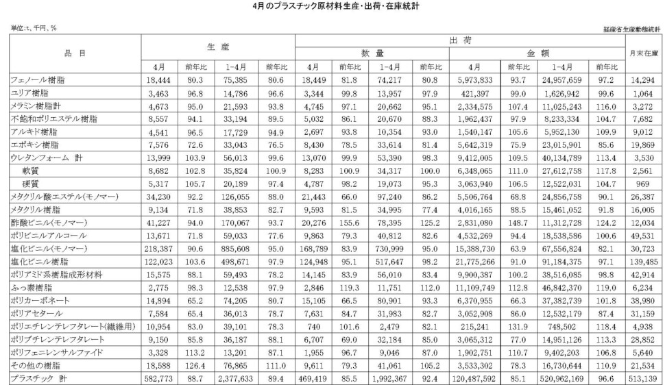 12-16-(年間使用)プラスチック原材料生産・出荷・在庫統計　00-期間統計-縦28横4 経済産業省HP