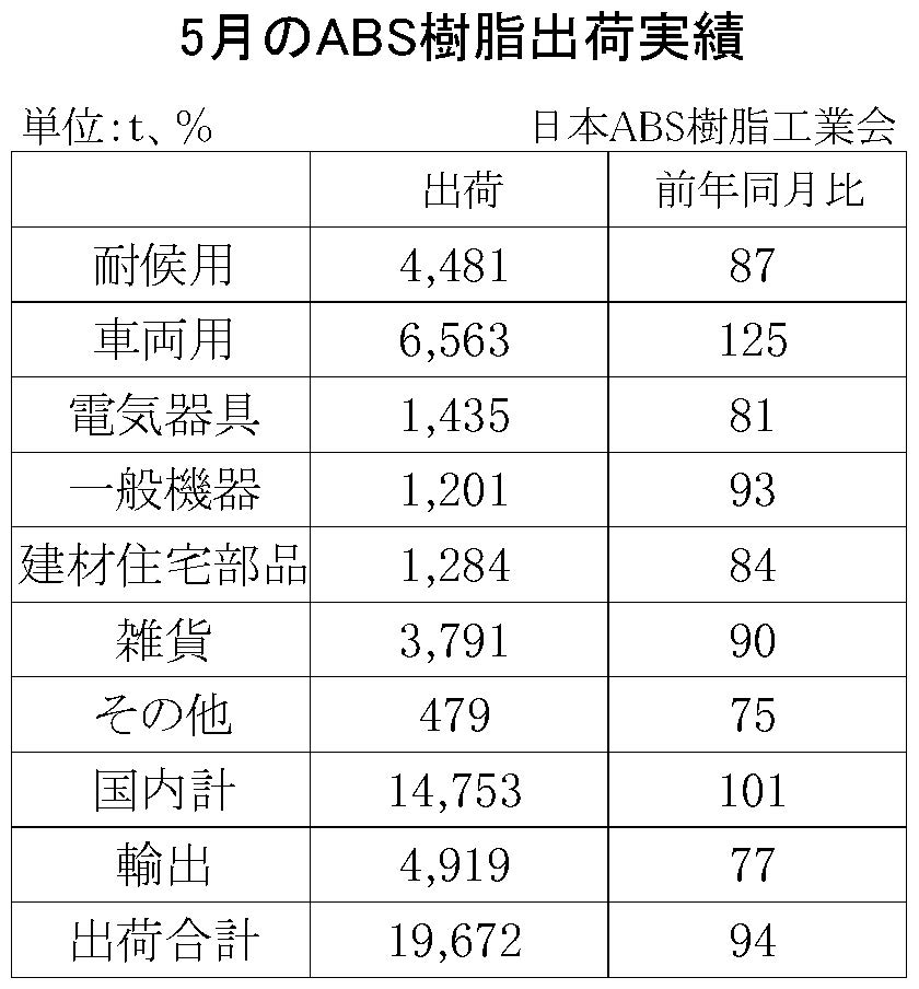 12-5-(年間使用)ABS樹脂出荷実績　00-期間統計-縦13横3