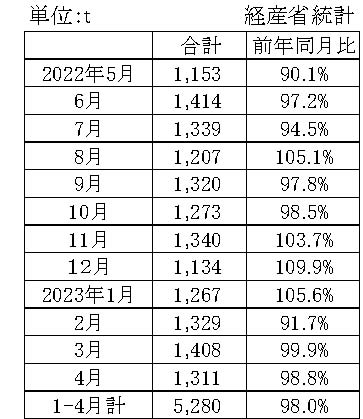 23年４月の有機ゴム薬品出荷　出荷量は１・２％減