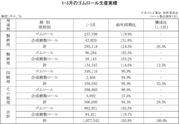 １～３月のゴムロール生産　総合計は３・８％増