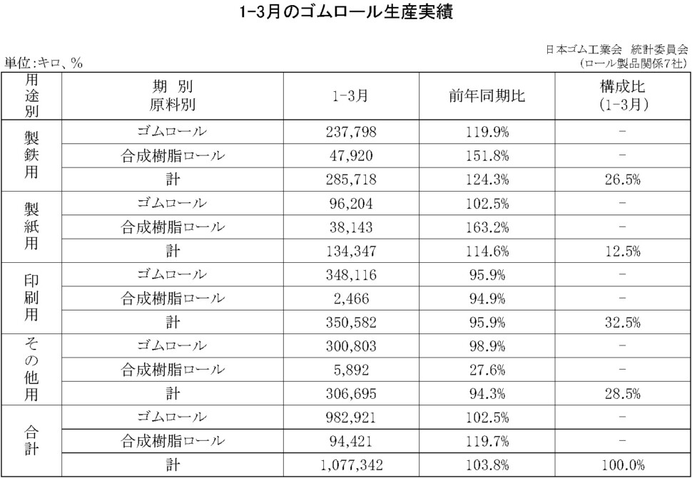 12-月別-ゴムロール生産・00-期間統計-縦20横3_27行