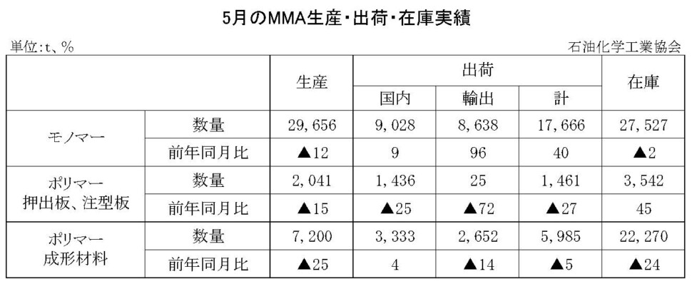 12-8-(年間使用)MMA生産・出荷・在庫実績　00-期間統計-縦10横7 石油化学工業協会HP